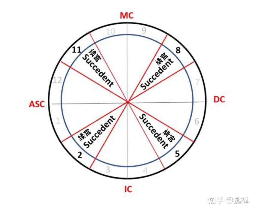 基础知识 |十二宫位的关键词概念及解读(下) - 知乎