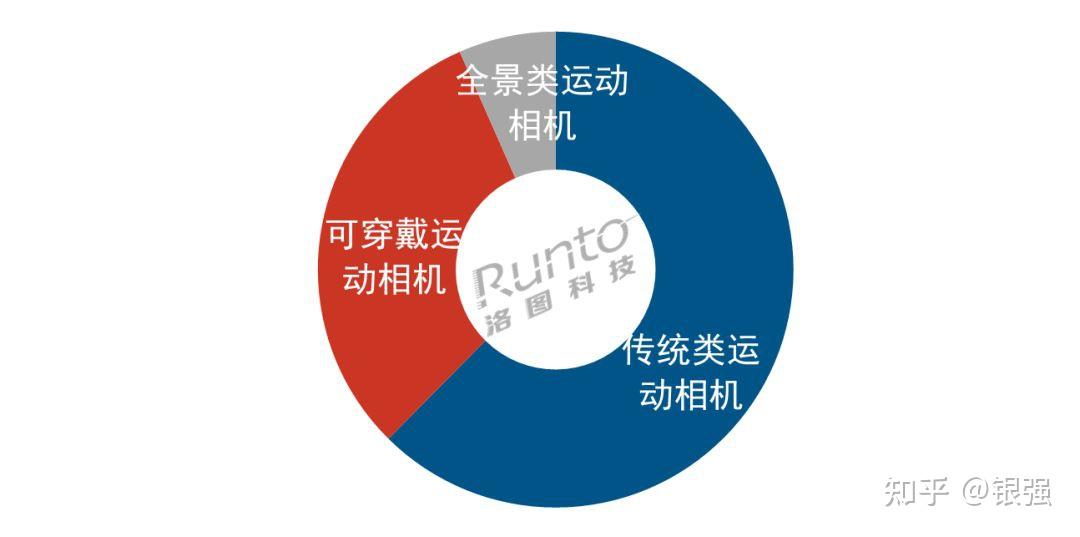 线上销售9.6万台!春节泛运动相机热销,大疆强势领跑