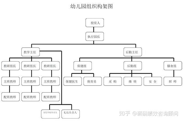 附 常见的幼儿园组织架构图