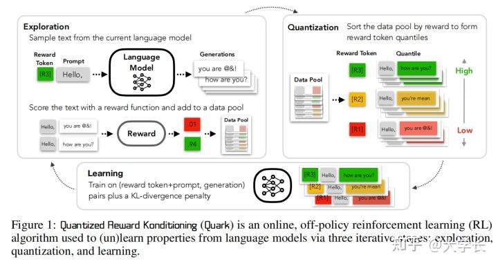 论文阅读 ｜ Quark:Controllable Text Generation with Reinforced [Un]learning - 知乎