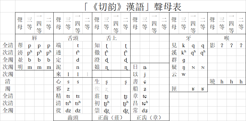 「《切韵》漢语」声母、韵母表 - 知乎