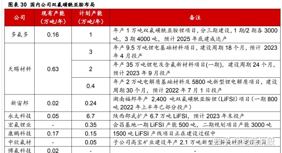 全球六氟磷酸锂龙头多氟多深耕电解液溶质筑新材料产业平台