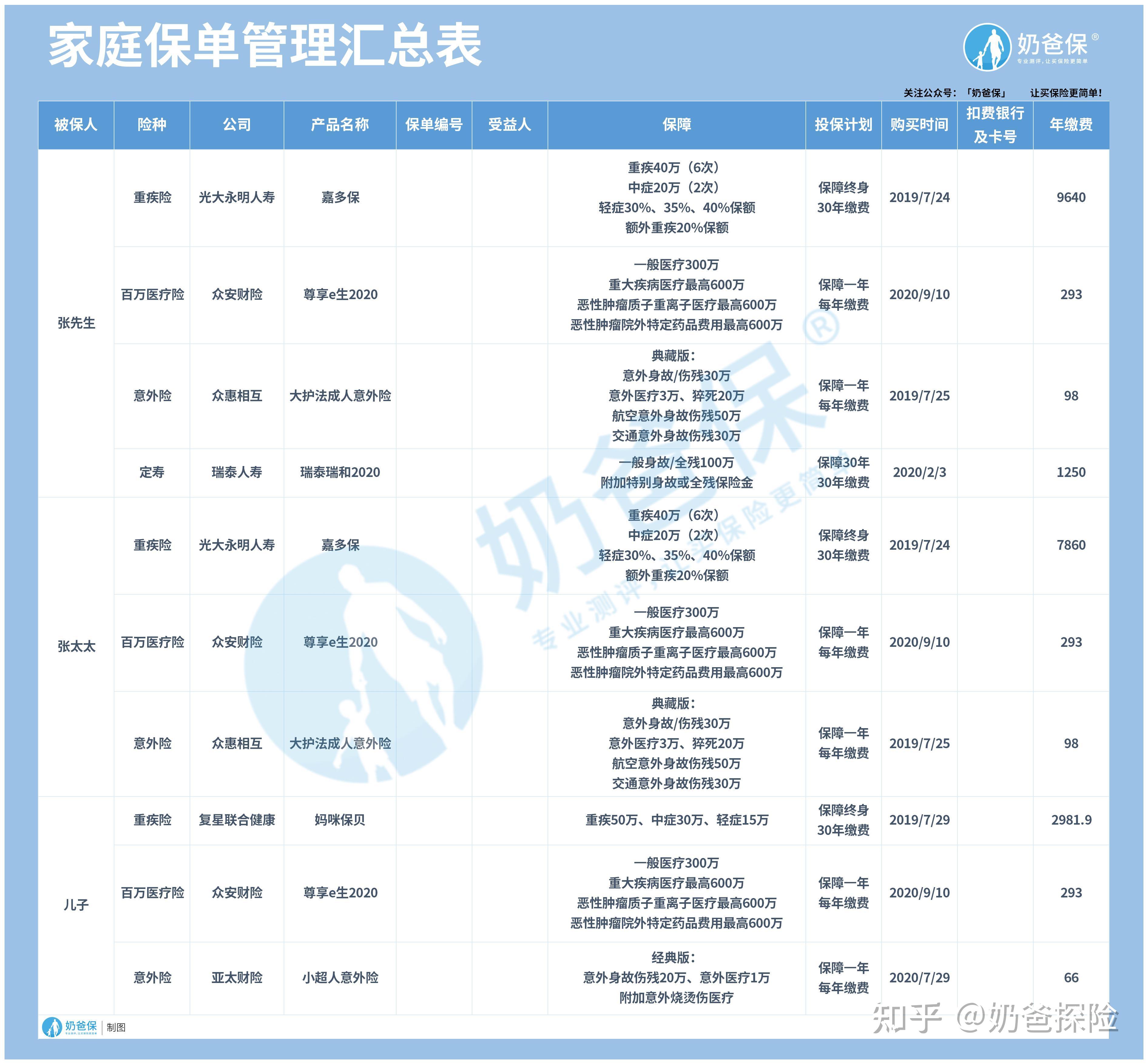 那麼,保單該怎麼管理呢,奶爸整理了幾個很實用的方法:1.