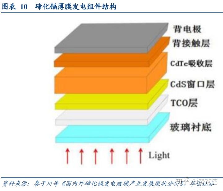 此外薄膜电池也是更清洁的可再生能源,碲化镉电池相较晶硅电池具备最