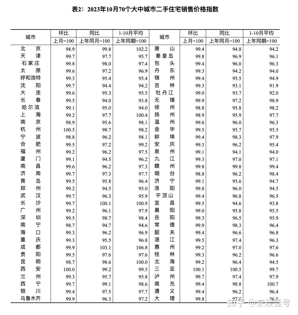 北京房价,下跌! - 知乎