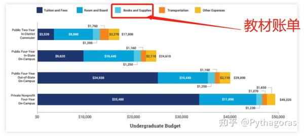 美国学生如何应对昂贵的教科书？ - 知乎