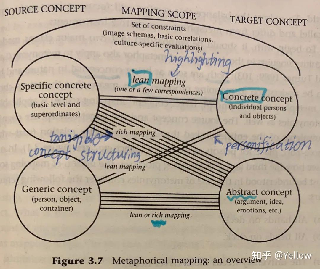 使用隐喻和转喻时我们的认知系统是怎样运作的