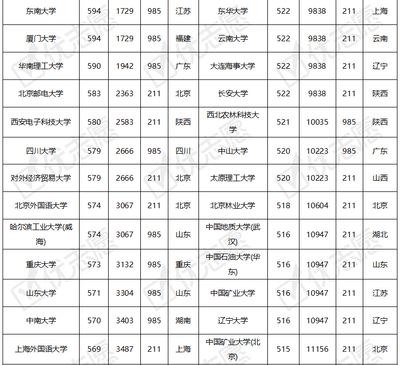 428分就能上211甘肃考生快来捡漏看看你的成绩能上哪所大学