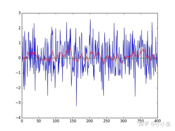 卡尔曼滤波器的深入理解与可视化