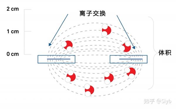 土壤离子传感器电容离子交换土壤钾,钠,钙,镁,氯离子