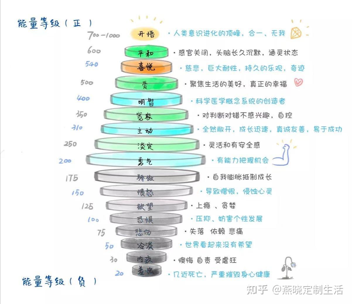 从低到高一共有17个层级,能量所处的位置越低,我们的负面情绪就越重