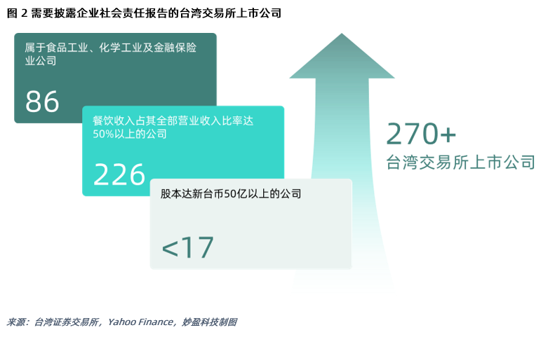 臺灣證券交易所:企業社會責任報告書作業辦法