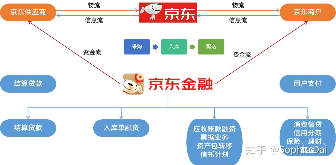 【供应链金融系列5】以电商平台为核心的蛛网模式