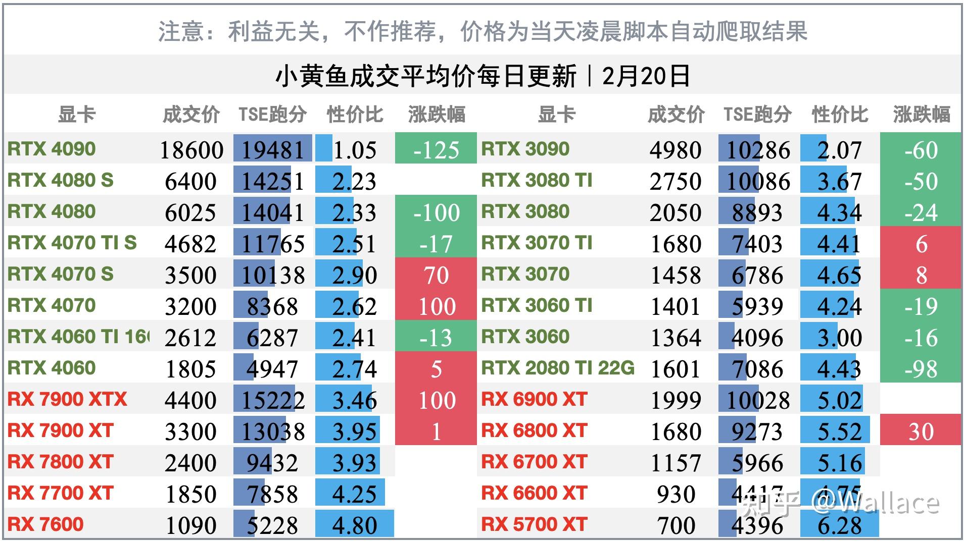 全球显卡价格上涨15%｜显卡日报2月20日 - 知乎