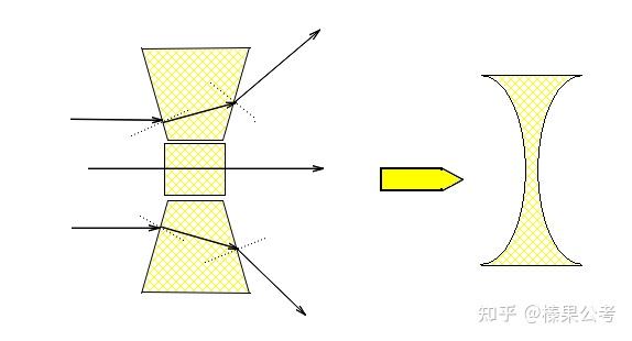 科学推理必看考点8(物理篇):凸透镜和凹透镜-理论 - 知乎
