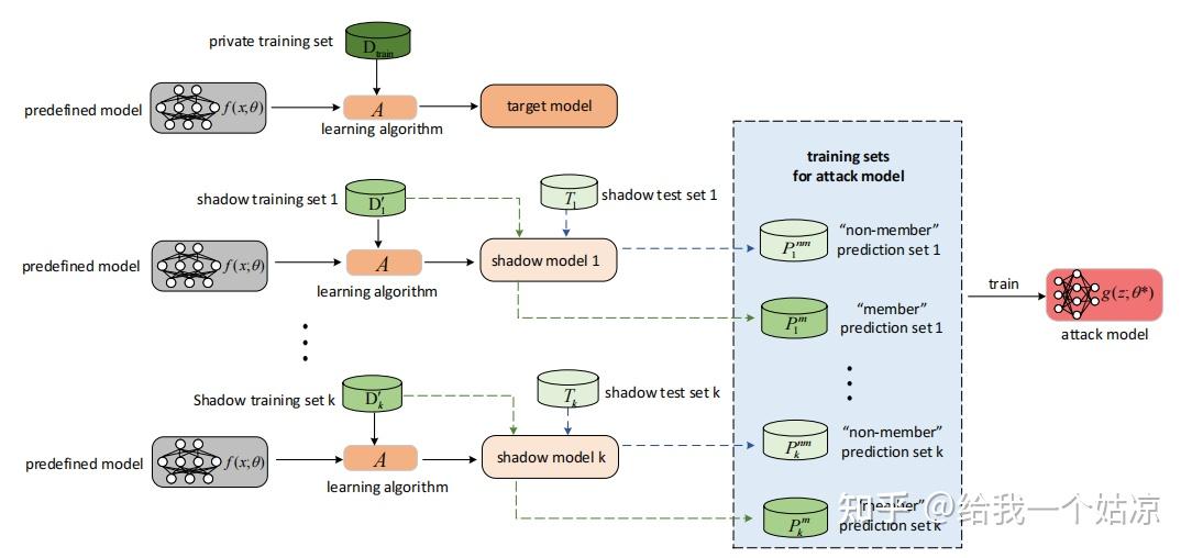 Membership Inference Attack Example Membership Inference Attacks on Machine Learning: A Survey (阅读笔记) - 知乎