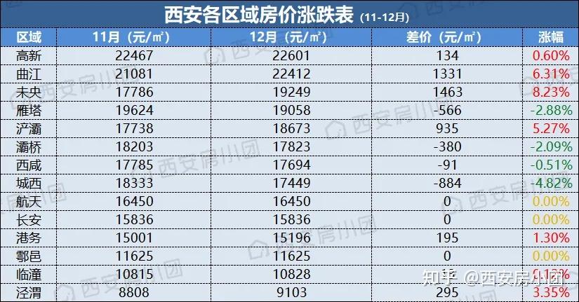 2012至2021:这10年,西安房价涨了多少?