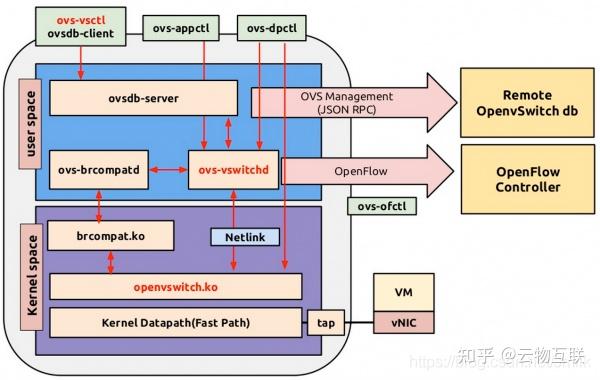 SDN — OpenvSwitch 软件架构与运行原理 - 知乎