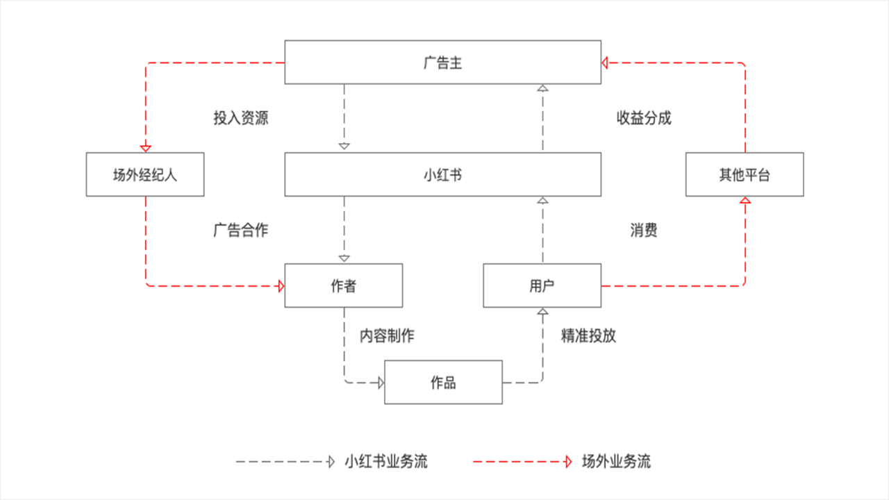 小红书盈利模式 知乎