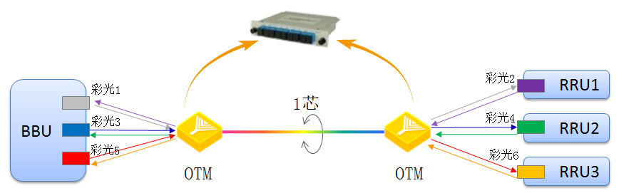 无源波分技术及其在4g/5g前传中的应用