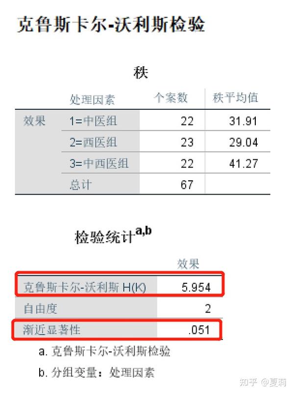 医学研究的统计方法与spss应用学习笔记day12 等级资料数据的分析与数据转换方法 知乎