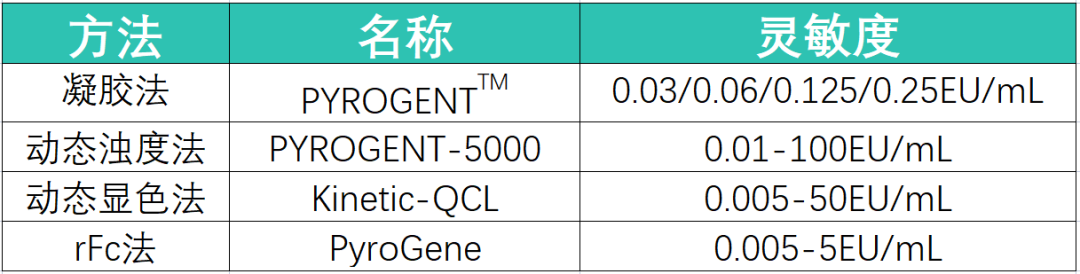 玮驰宠你 | 购Lonza内毒素检测试剂盒,赠网红咖啡粉套餐