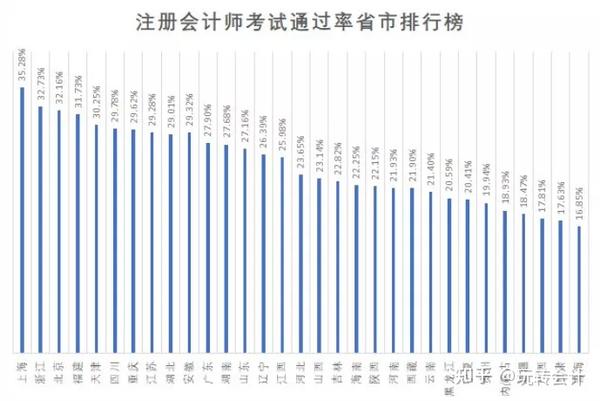 各地区注册会计师人数_全国注册会计师人数分布_全国注册会计师人数