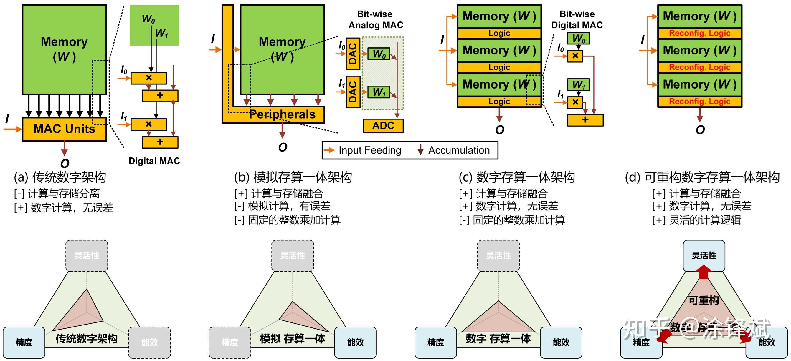 高算力AI芯片新范式:可重构数字存算一体架构 - 知乎