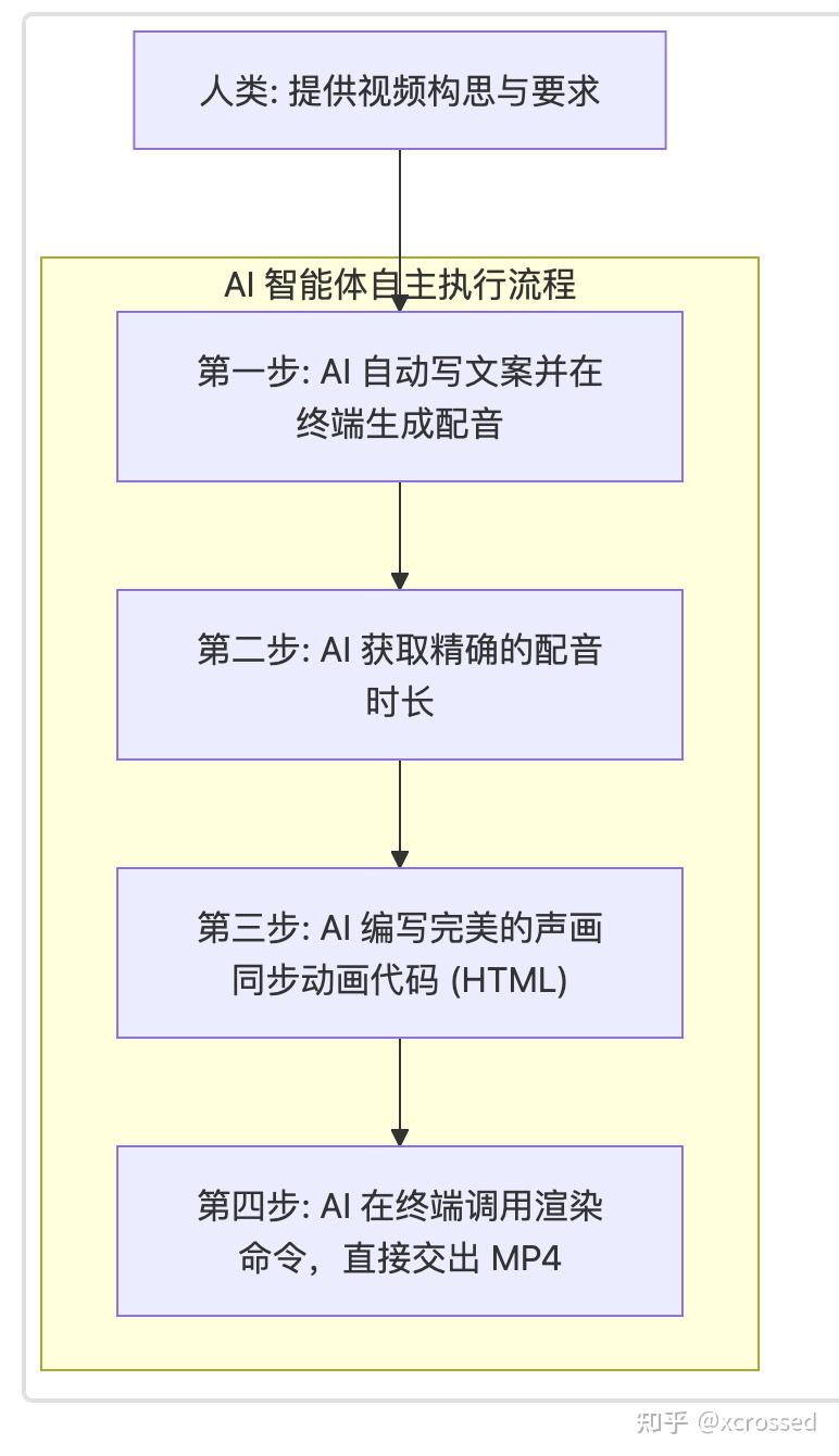用 HyperFrames + AI, 实战4步制作专业级视频 - 知乎