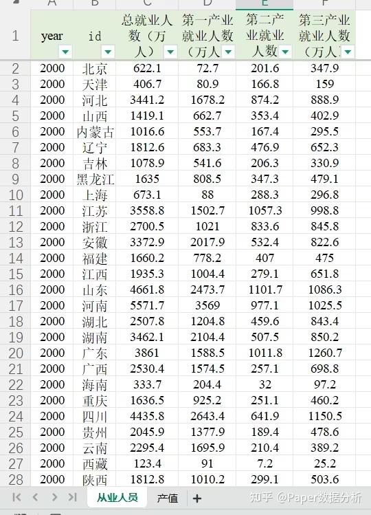 各省第一产业、第二产业、第三产业从业人员数、增加值(2001-2024年) - 知乎