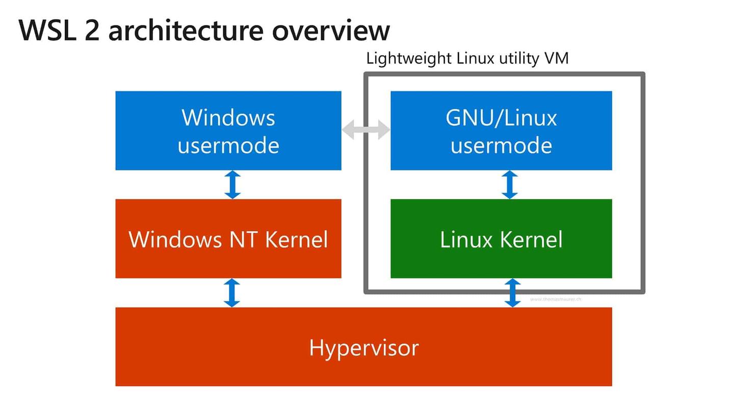  linux wsl 2 3 
