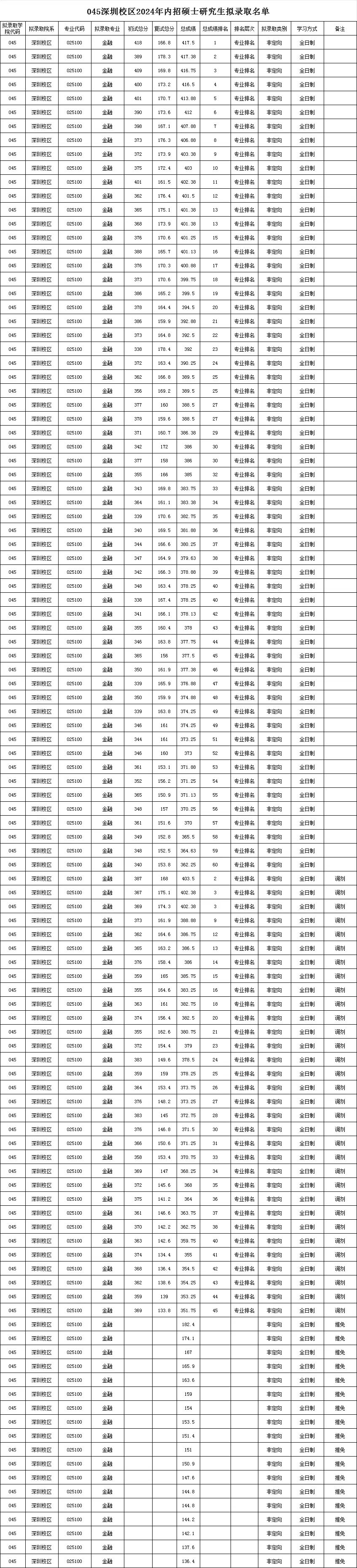 暨南大学2024考研各学院拟录取名单汇总（二） - 知乎