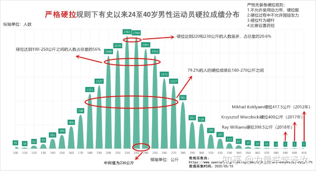 硬拉水平对照表图片