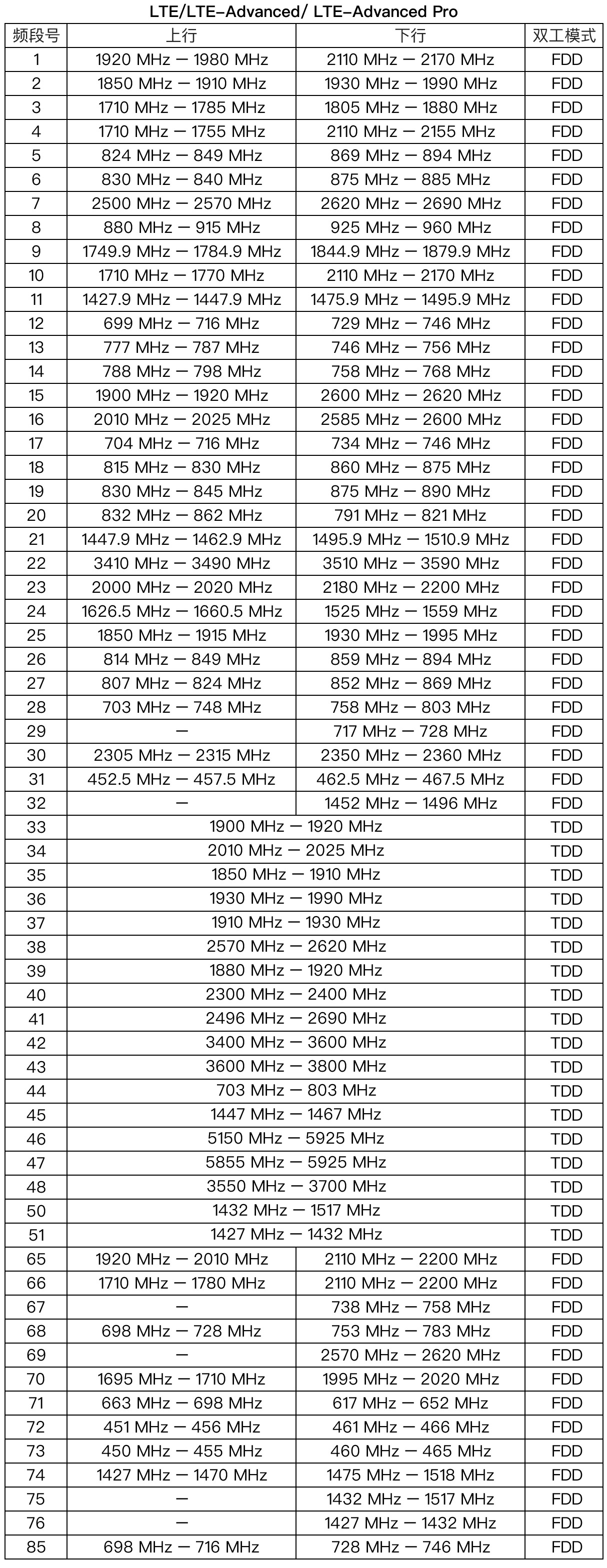近距离无线通信lpwan卫星导航系统四大运营商频段分配