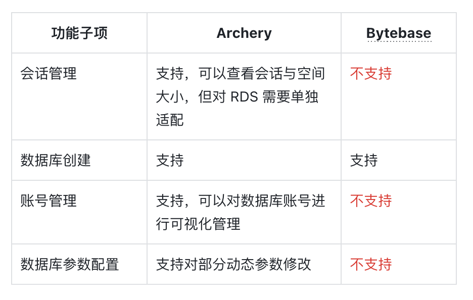 Bytebase VS Archery - 知乎