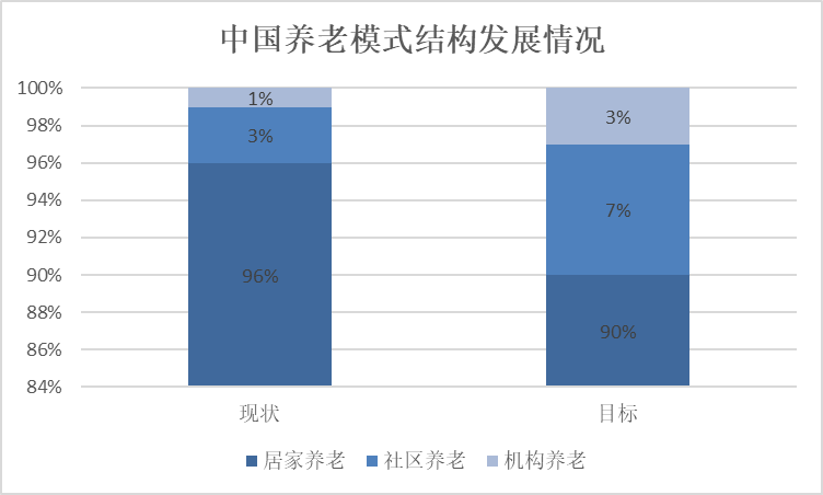 2021年养老产业发展研究报告 - 知乎