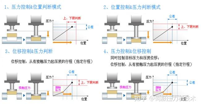 电机装配压装伺服压力机工艺 知乎