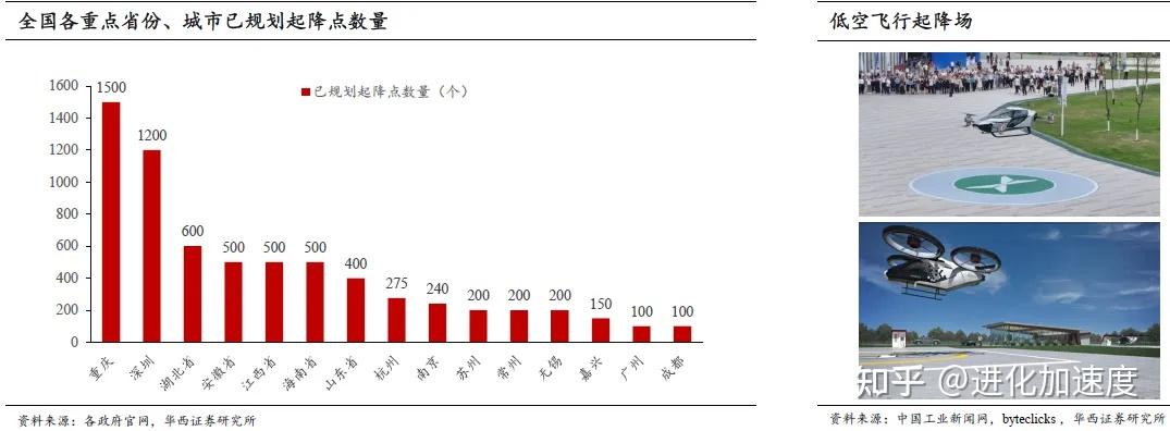低空经济深度解析:EVTOL和无人机未来低空经济的“主角” - 知乎