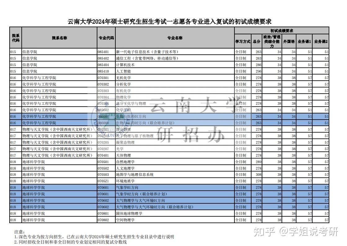 云南大学复试线图片