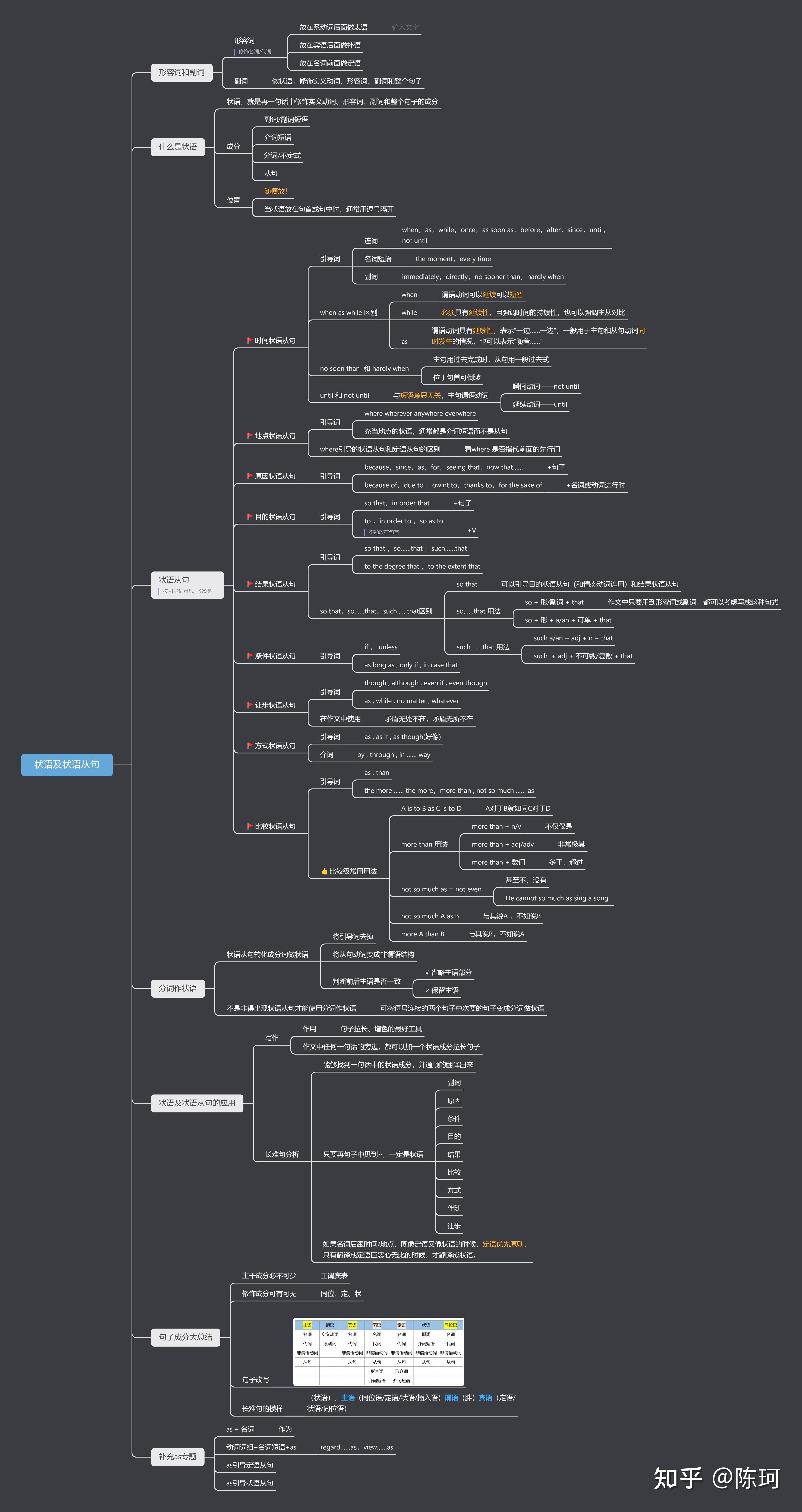 考研英语长难句思维导图整理