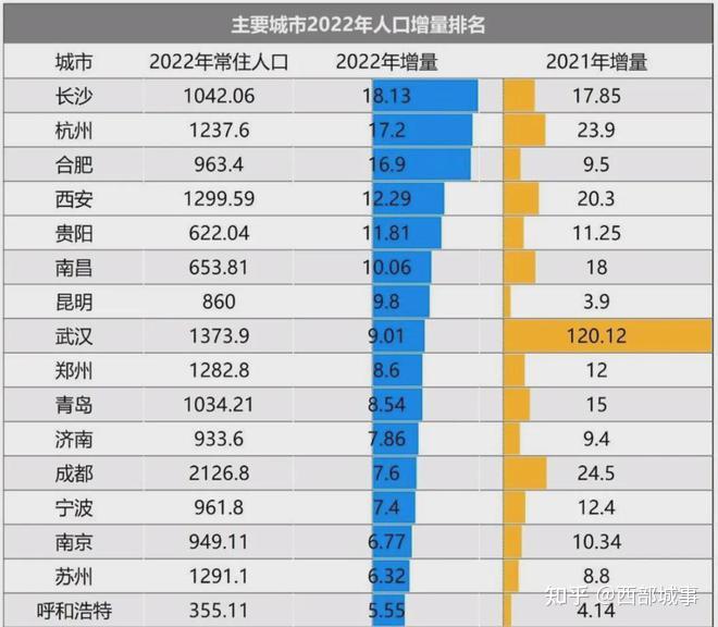 官宣北方人口增量第一城易主了