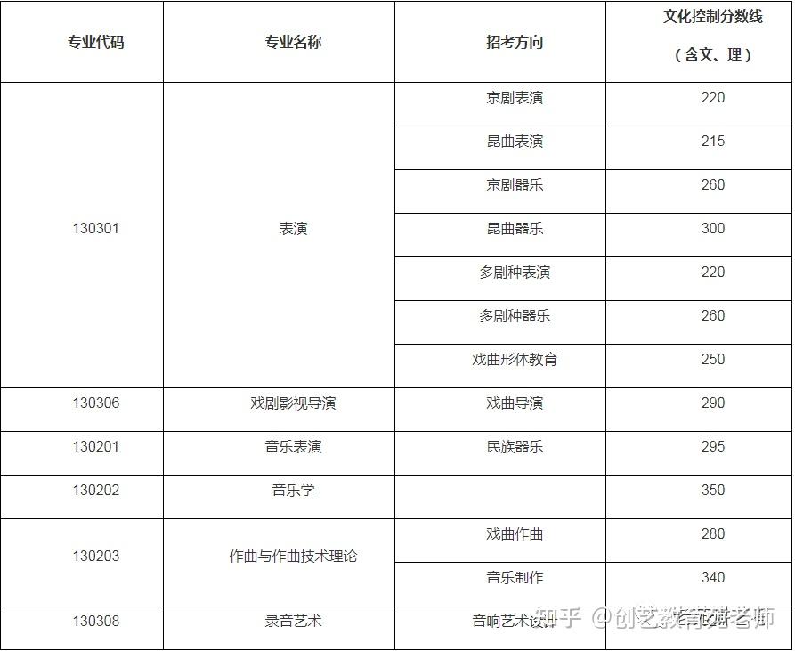 2024年招收戏剧影视导演专业的院校录取分数线汇总