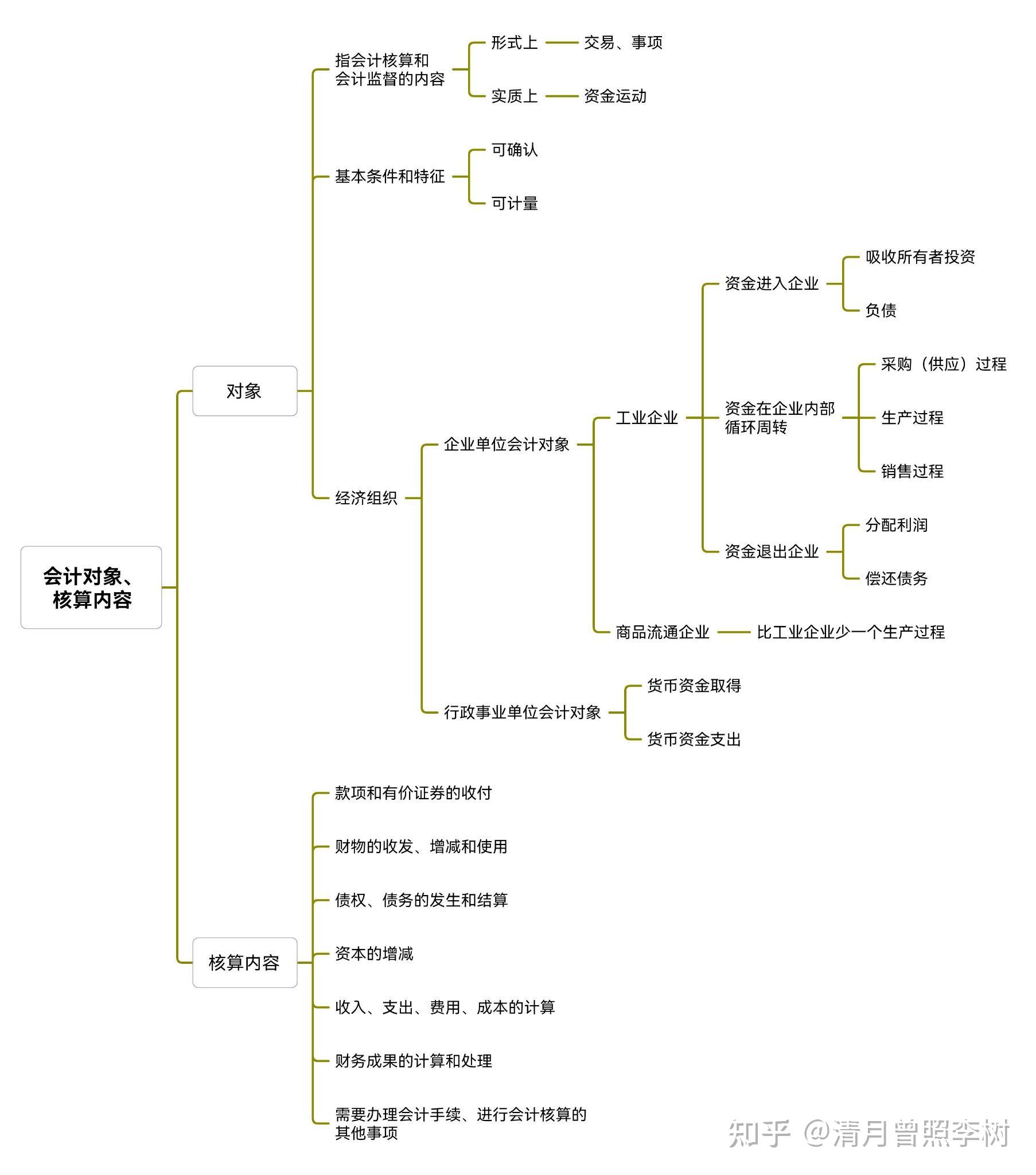 会计就业思维导图图片