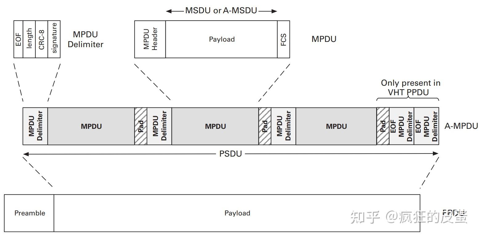AMPDU 碎碎念 知乎