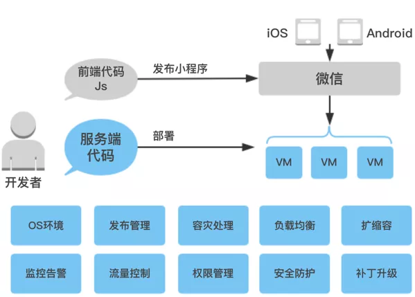 NGW，前端新技术赛场：Serverless SSR技术内幕