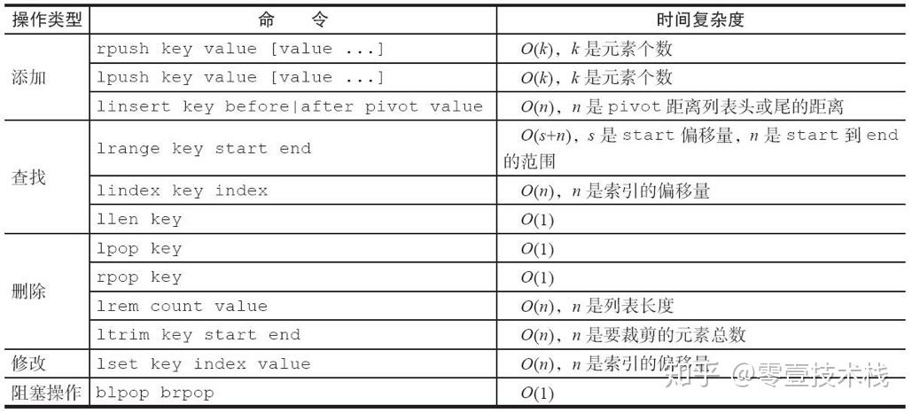  Redis Redis 