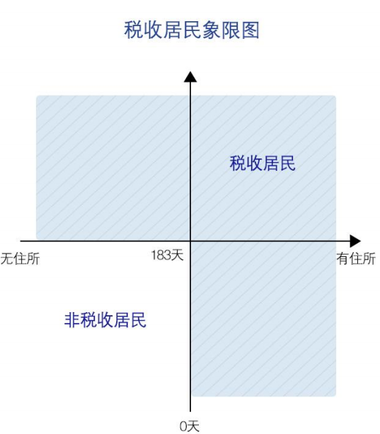 税收政策里特殊的183天 - 知乎