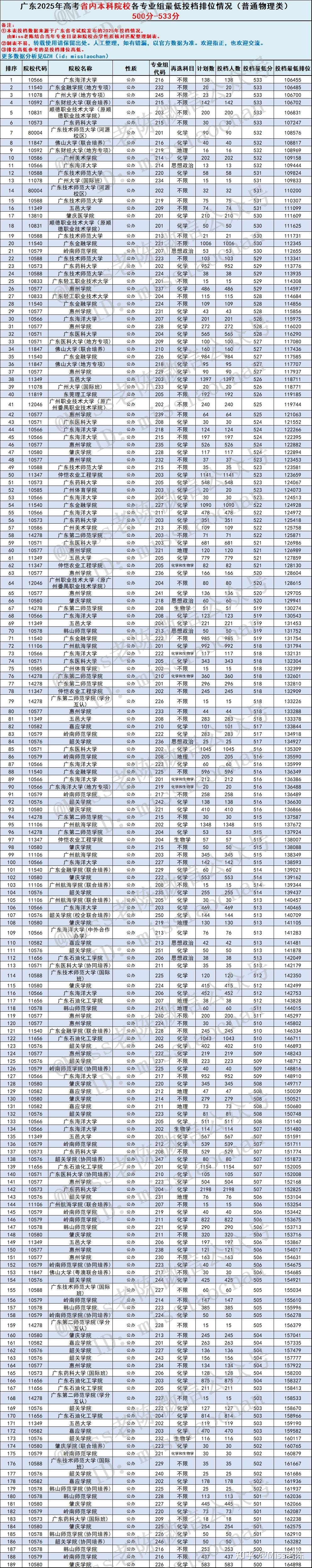 2026届参考:广东物理类考生各分数段能上省内哪些本科院校? 2025年广东高考物理类省内本科专业组投档分数线盘点 - 知乎