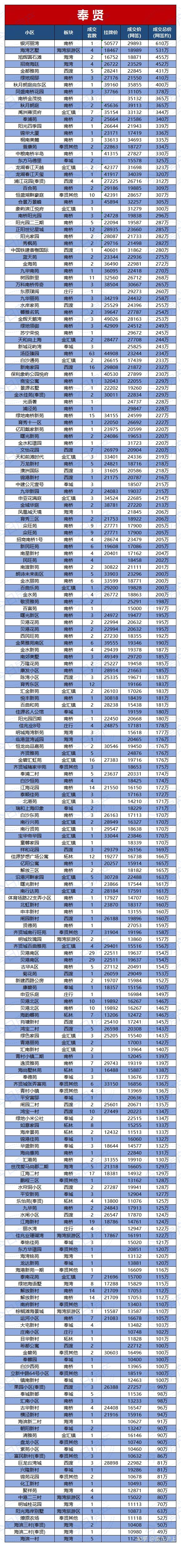 上海约1.72万套二手房挂牌价、成交价出炉 - 知乎