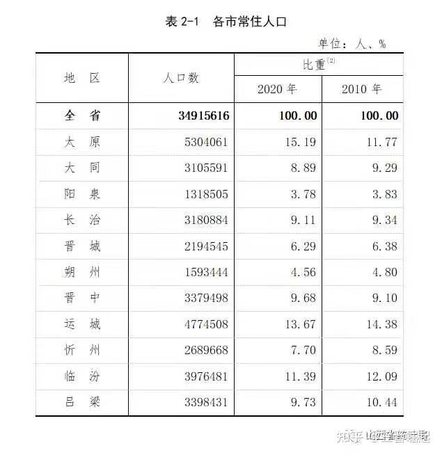 全省11个市中常住人口超过500万人的市有1个,为太原市常住人口